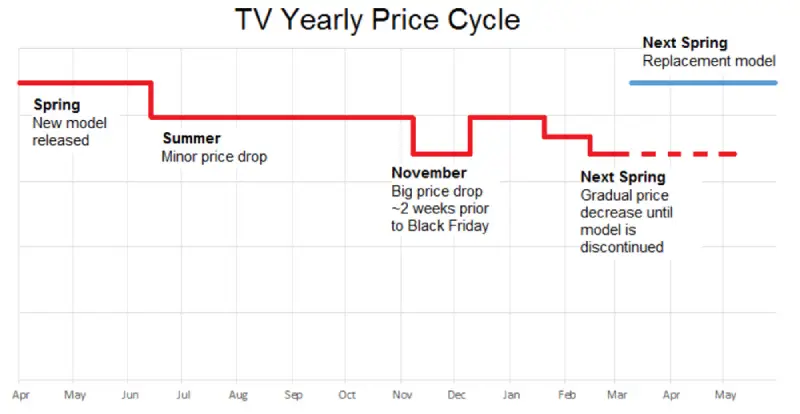 TV price comparison chart
